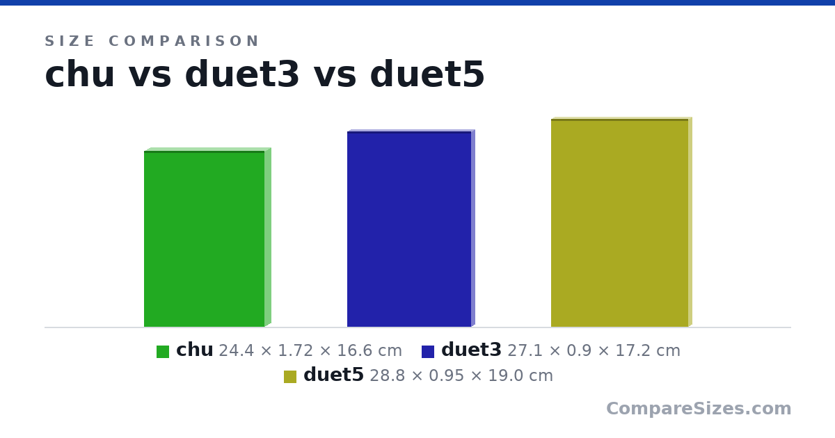 Size comparison of chu (24.4 × 1.72 × 16.6 cm), duet3 (27.1 × 0.9 × 17.2 cm) and duet5 (28.8 × 0.95 × 19.0 cm), drawn to scale