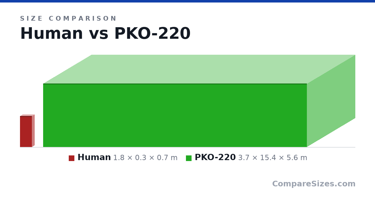 Size comparison of Human (1.8 × 0.3 × 0.7 m) and PKO-220 (3.7 × 15.4 × 5.6 m), drawn to scale