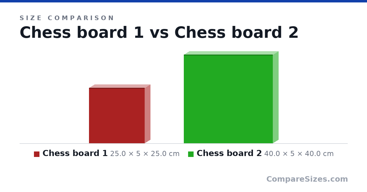 Size comparison of Chess board 1 (25.0 × 5 × 25.0 cm) and Chess board 2 (40.0 × 5 × 40.0 cm), drawn to scale