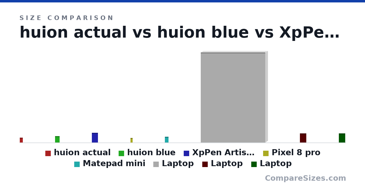 Size comparison of huion actual (172 × 7 × 110 mm), huion blue (220 × 8 × 166 mm), XpPen Artist 12 (346 × 12.0 × 209 mm), Pixel 8 pro (162 × 8.8 × 76.0 mm), Matepad mini (199 × 5.2 × 127 mm), Laptop (318 × 17.9 × 227 cm), and 2 more, drawn to scale
