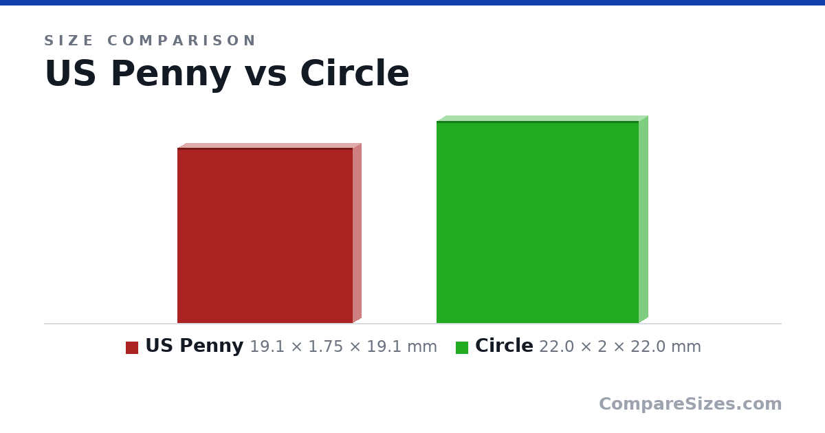 Size comparison of US Penny (19.1 × 1.75 × 19.1 mm) and Circle (22.0 × 2 × 22.0 mm), drawn to scale