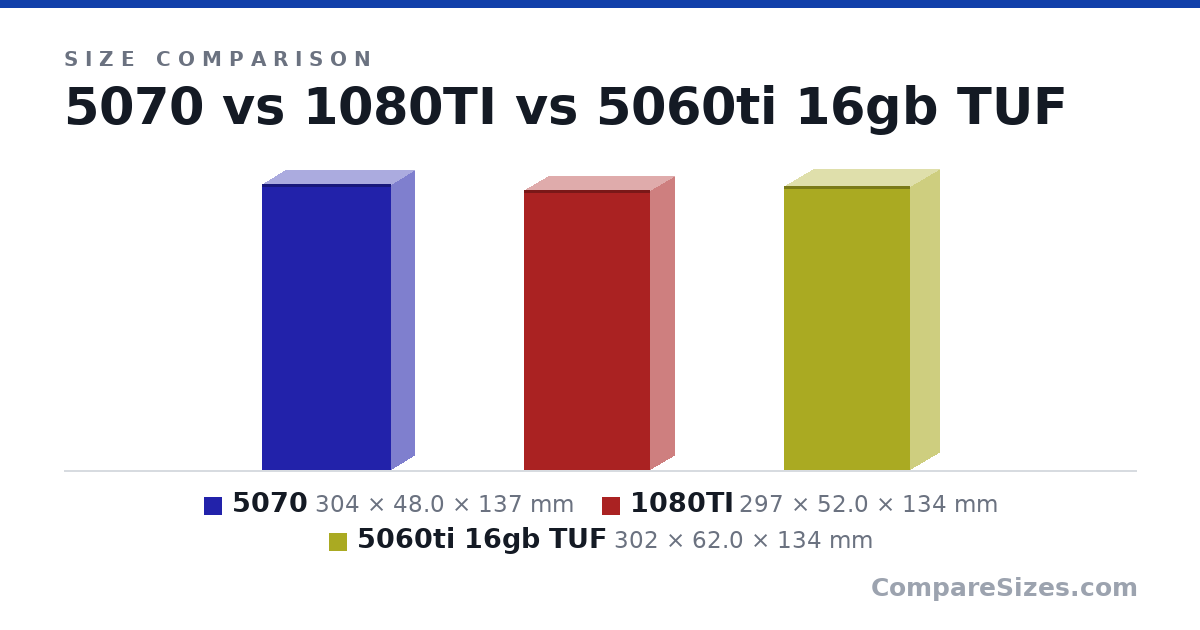 Size comparison of 5070 (304 × 48.0 × 137 mm), 1080TI (297 × 52.0 × 134 mm) and 5060ti 16gb TUF (302 × 62.0 × 134 mm), drawn to scale