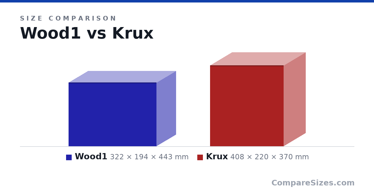 Size comparison of Wood1 (322 × 194 × 443 mm) and Krux (408 × 220 × 370 mm), drawn to scale