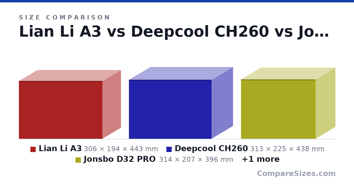 Size comparison of Lian Li A3 (306 × 194 × 443 mm), Deepcool CH260 (313 × 225 × 438 mm), Jonsbo D32 PRO (314 × 207 × 396 mm) and Deepcool CH160 Plus (324 × 195 × 375 mm), drawn to scale