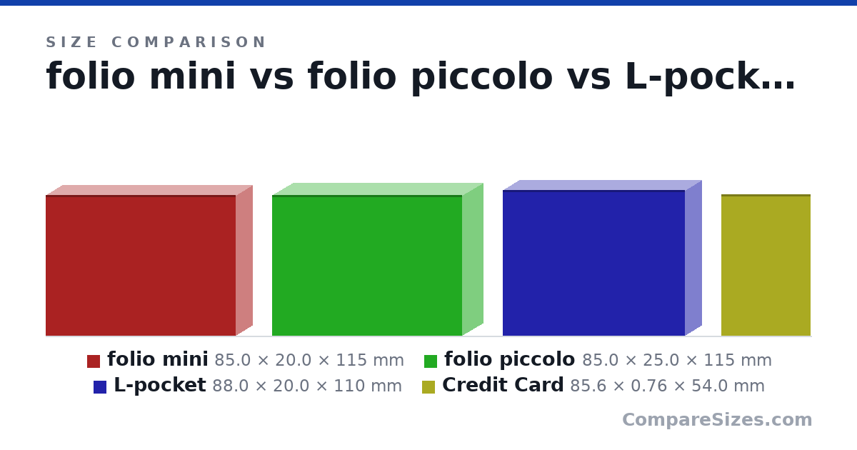 Size comparison of folio mini (85.0 × 20.0 × 115 mm), folio piccolo (85.0 × 25.0 × 115 mm), L-pocket (88.0 × 20.0 × 110 mm) and Credit Card (85.6 × 0.76 × 54.0 mm), drawn to scale
