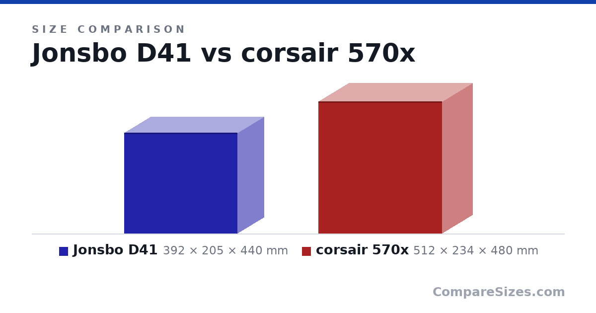 Size comparison of Jonsbo D41 (392 × 205 × 440 mm) and corsair 570x (512 × 234 × 480 mm), drawn to scale