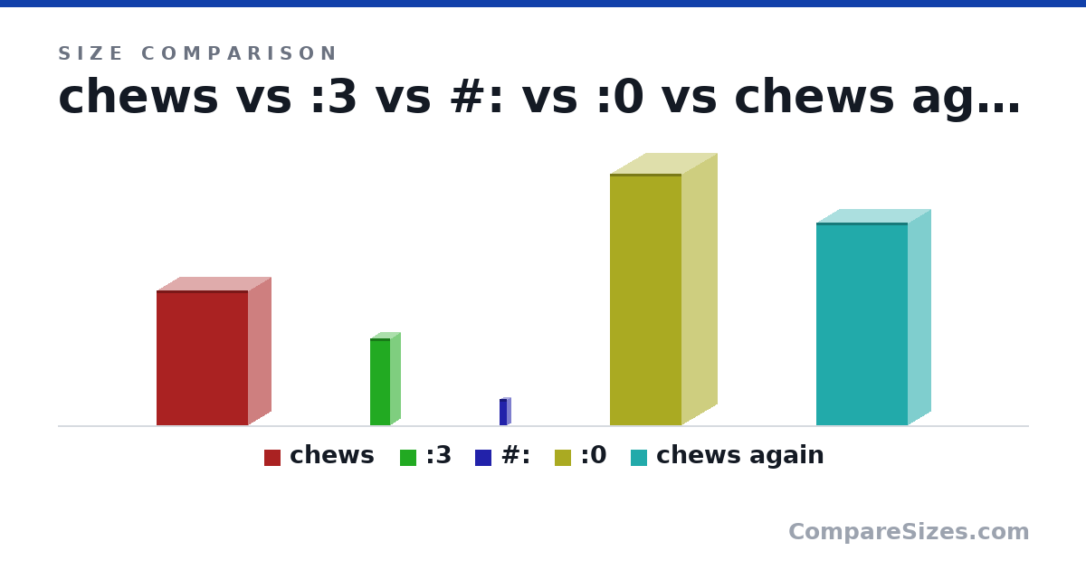 Size comparison of chews (68.0 × 23.0 × 46.0 cm), :3 (44.0 × 10.0 × 10.0 cm), #: (13.1 × 3.71 × 3.71 cm), :0 (127 × 35.9 × 35.9 cm) and chews again (102 × 23.0 × 46.0 cm), drawn to scale