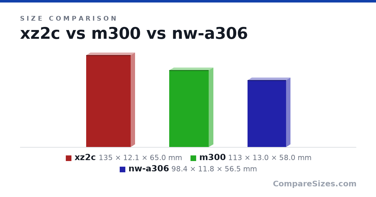 Size comparison of xz2c (135 × 12.1 × 65.0 mm), m300 (113 × 13.0 × 58.0 mm) and nw-a306 (98.4 × 11.8 × 56.5 mm), drawn to scale