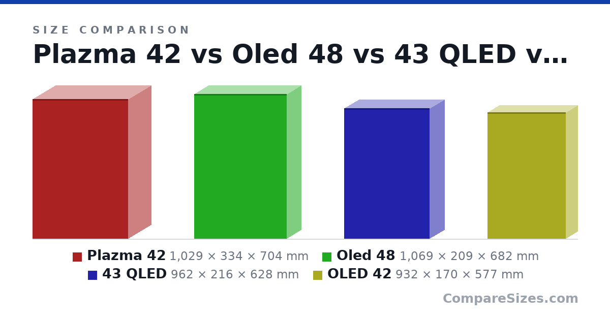 Size comparison of Plazma 42 (1,029 × 334 × 704 mm), Oled 48 (1,069 × 209 × 682 mm), 43 QLED (962 × 216 × 628 mm) and OLED 42 (932 × 170 × 577 mm), drawn to scale