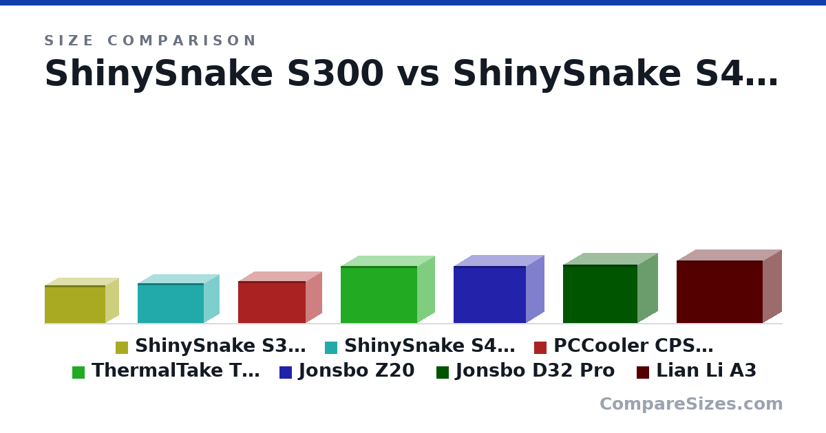 Size comparison of ShinySnake S300 (193 × 135 × 312 mm), ShinySnake S400 (204 × 155 × 340 mm), PCCooler CPS K101 (215 × 160 × 348 mm), ThermalTake TR-100 (294 × 179 × 391 mm), Jonsbo Z20 (295 × 186 × 370 mm), Jonsbo D32 Pro (302 × 207 × 382 mm), and 1 more, drawn to scale