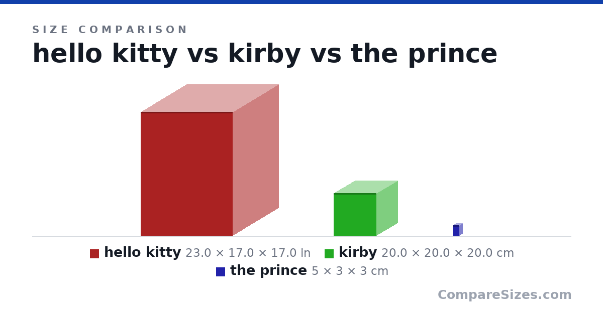 Size comparison of hello kitty (23.0 × 17.0 × 17.0 in), kirby (20.0 × 20.0 × 20.0 cm) and the prince (5 × 3 × 3 cm), drawn to scale