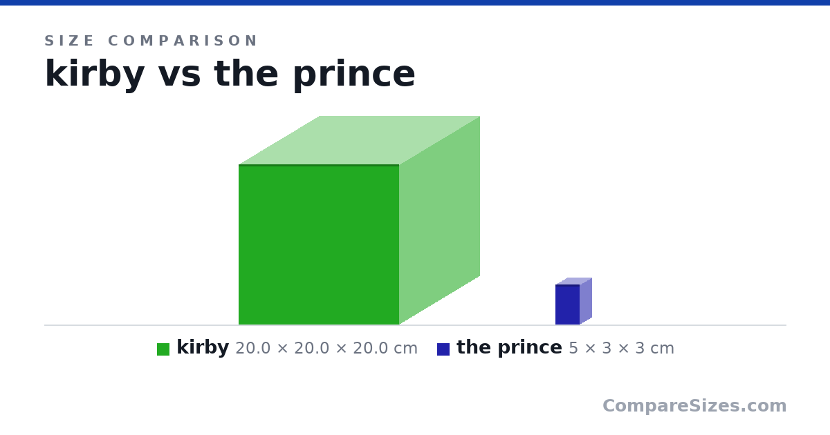 Size comparison of kirby (20.0 × 20.0 × 20.0 cm) and the prince (5 × 3 × 3 cm), drawn to scale