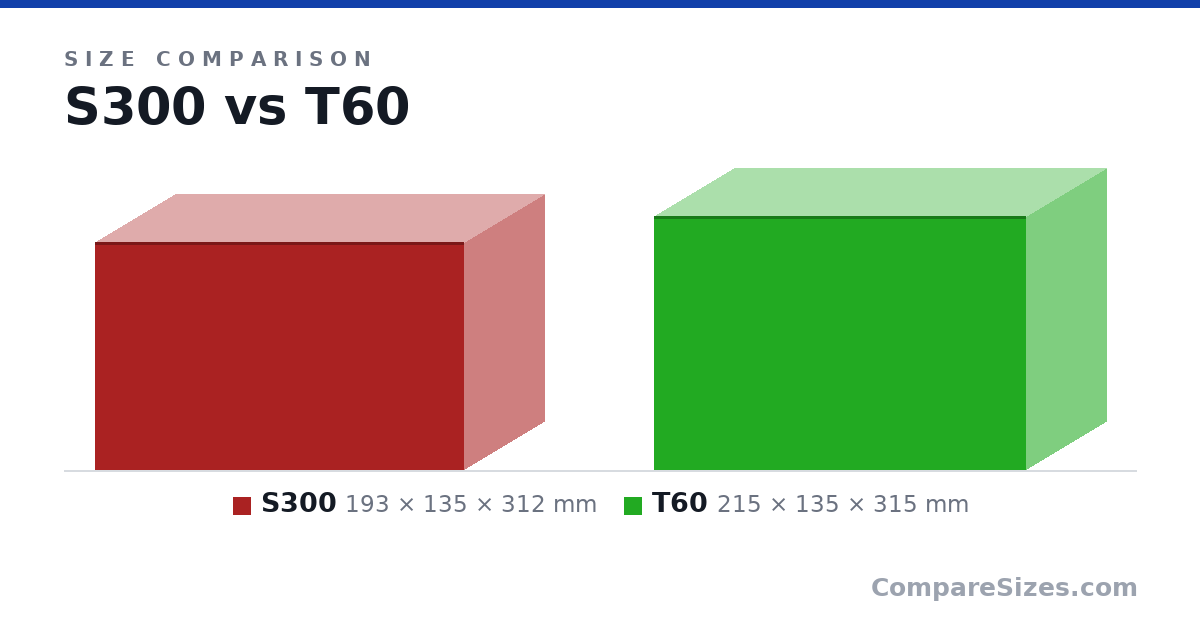 Size comparison of S300 (193 × 135 × 312 mm) and T60 (215 × 135 × 315 mm), drawn to scale