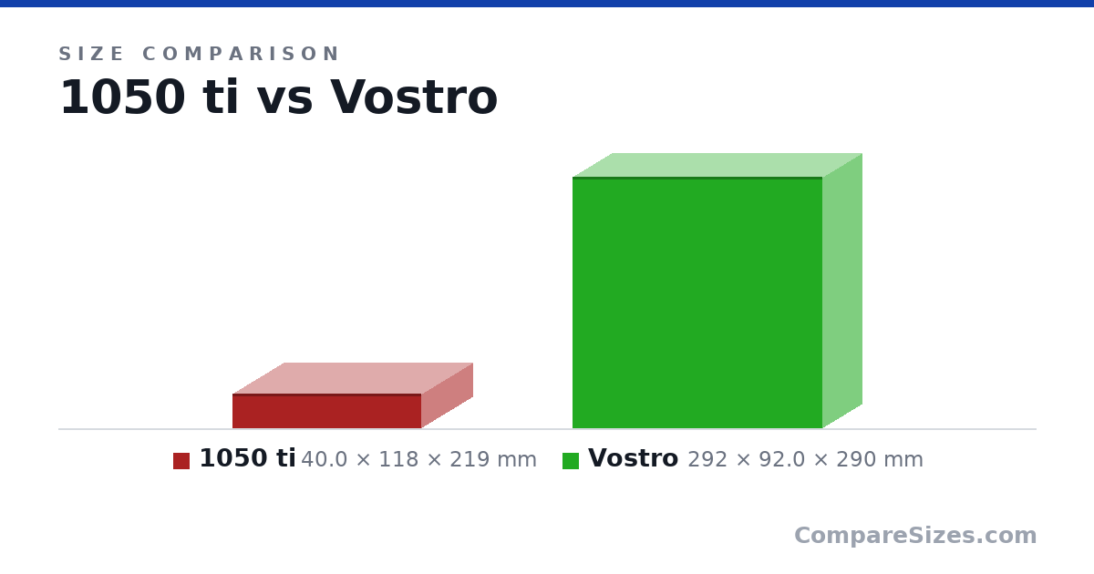 Size comparison of 1050 ti (40.0 × 118 × 219 mm) and Vostro (292 × 92.0 × 290 mm), drawn to scale