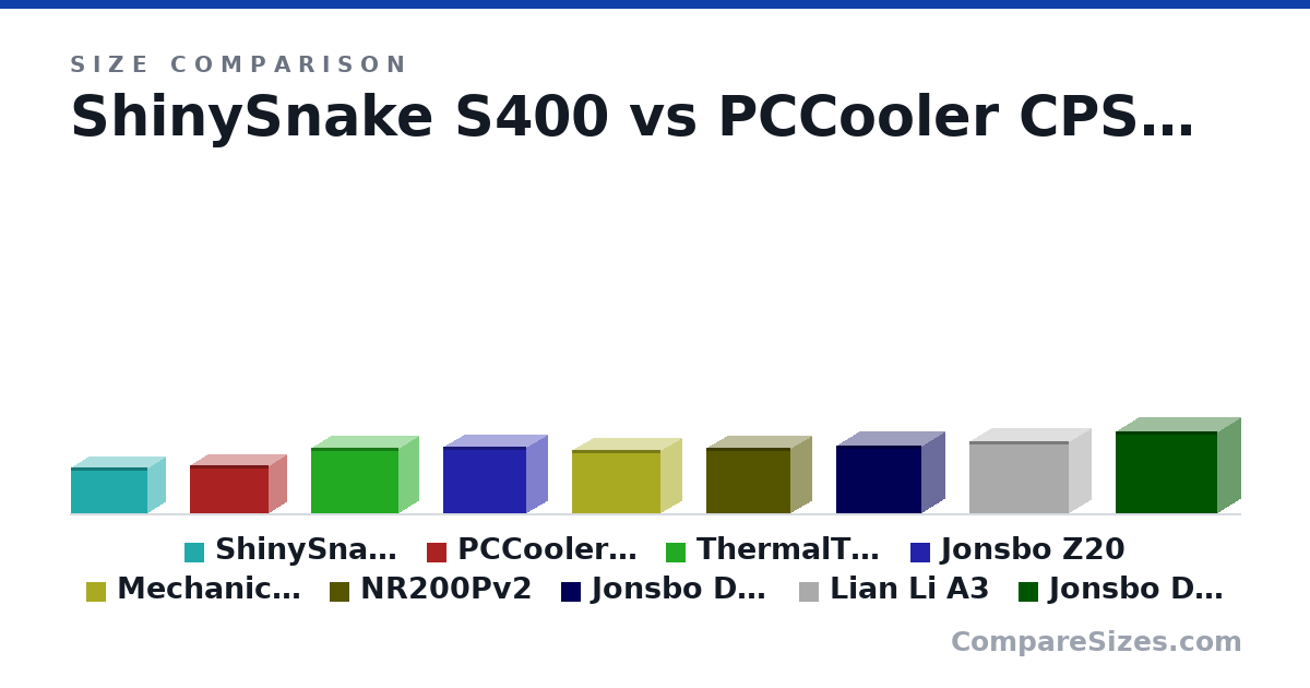 Size comparison of ShinySnake S400 (204 × 155 × 340 mm), PCCooler CPS K101 (215 × 160 × 348 mm), ThermalTake TR-100 (294 × 179 × 391 mm), Jonsbo Z20 (295 × 186 × 370 mm), Mechanical Master C+Max (284 × 185 × 392 mm), NR200Pv2 (292 × 185 × 376 mm), and 3 more, drawn to scale