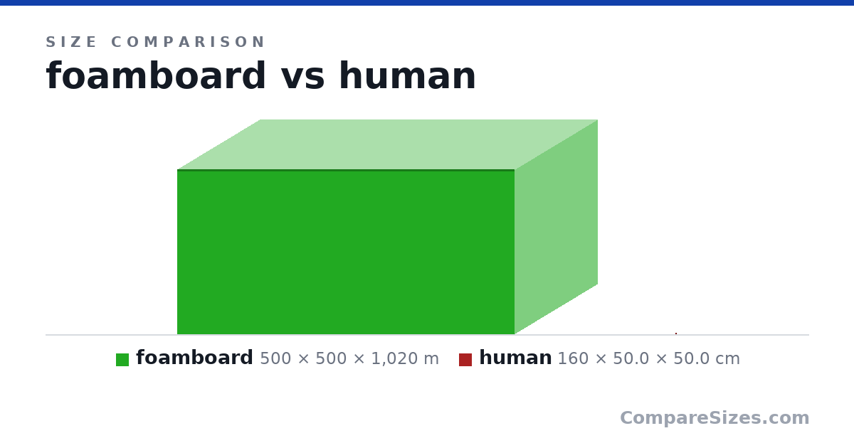Size comparison of foamboard (500 × 500 × 1,020 m) and human (160 × 50.0 × 50.0 cm), drawn to scale