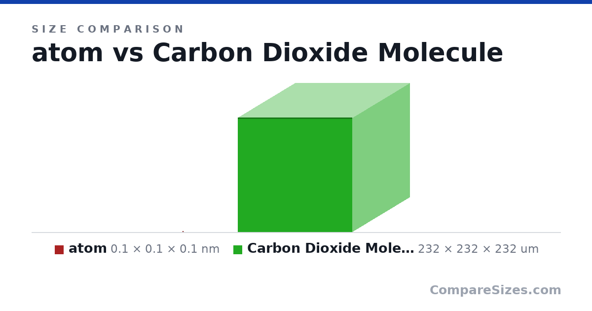Size comparison of atom (0.1 × 0.1 × 0.1 nm) and Carbon Dioxide Molecule (232 × 232 × 232 um), drawn to scale