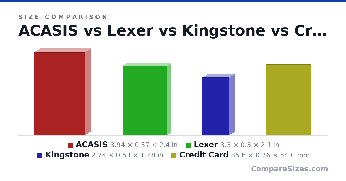 Size comparison of ACASIS (3.94 × 0.57 × 2.4 in), Lexer (3.3 × 0.3 × 2.1 in), Kingstone (2.74 × 0.53 × 1.28 in) and Credit Card (85.6 × 0.76 × 54.0 mm), drawn to scale