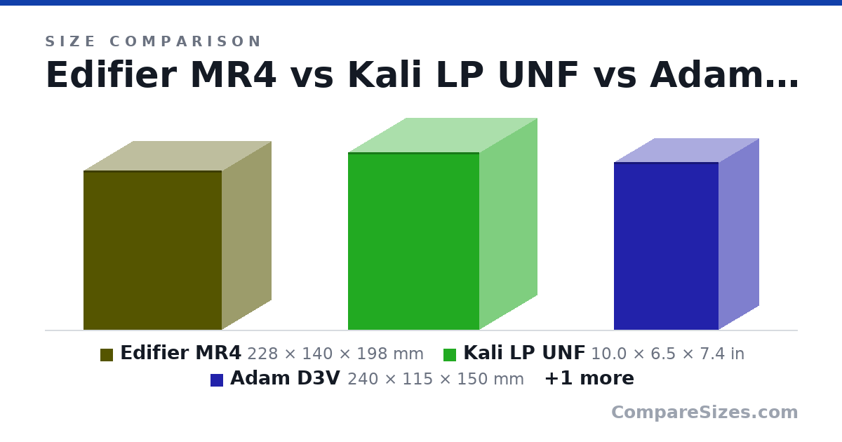Size comparison of Edifier MR4 (228 × 140 × 198 mm), Kali LP UNF (10.0 × 6.5 × 7.4 in), Adam D3V (240 × 115 × 150 mm) and Adam D3V Without Stand (200 × 115 × 150 mm), drawn to scale