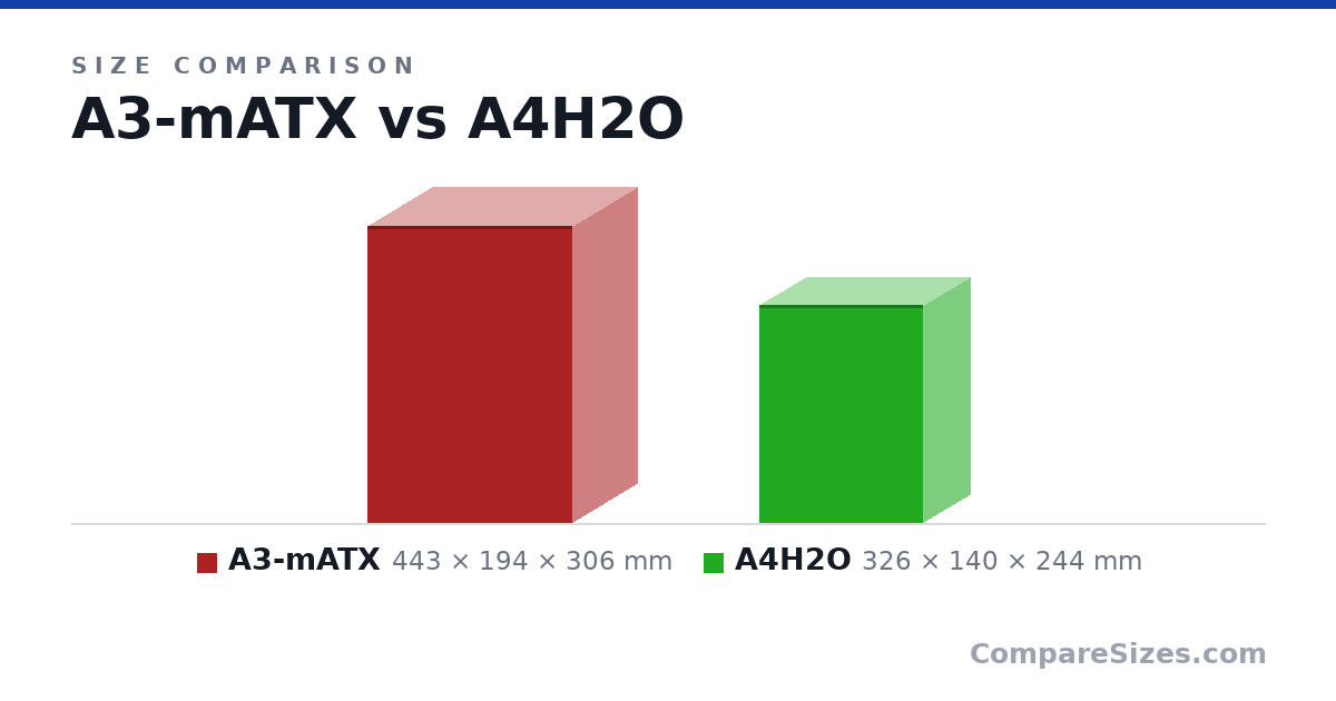 Size comparison of A3-mATX (443 × 194 × 306 mm) and A4H2O (326 × 140 × 244 mm), drawn to scale