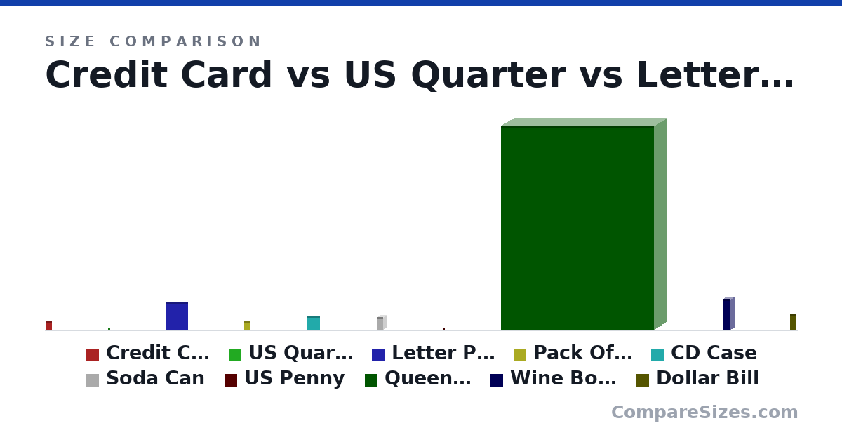 Size comparison of Credit Card (85.6 × 0.76 × 54.0 mm), US Quarter (24.3 × 1.52 × 24.3 mm), Letter Paper (279 × 0.05 × 216 mm), Pack Of Playing Cards (88.9 × 12.7 × 63.5 mm), CD Case (142 × 9.91 × 125 mm), Soda Can (123 × 66.0 × 66.0 mm), and 4 more, drawn to scale