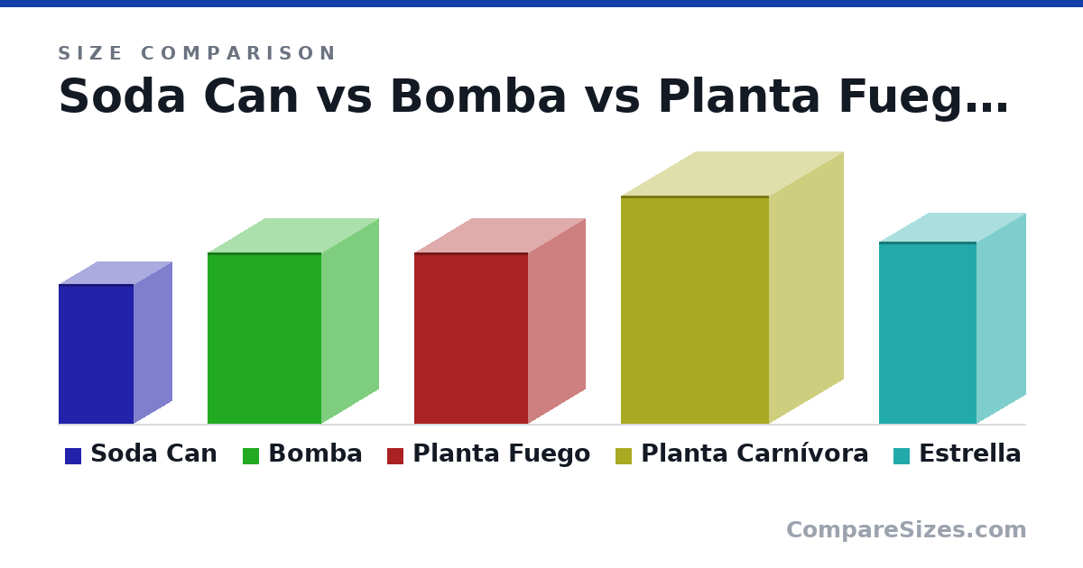 Size comparison of Soda Can (123 × 66.0 × 66.0 mm), Bomba (15.0 × 10.0 × 10.0 cm), Planta Fuego (15.0 × 10.0 × 10.0 cm), Planta Carnívora (20.0 × 13.0 × 13.0 cm) and Estrella (16.0 × 8.5 × 8.55 cm), drawn to scale