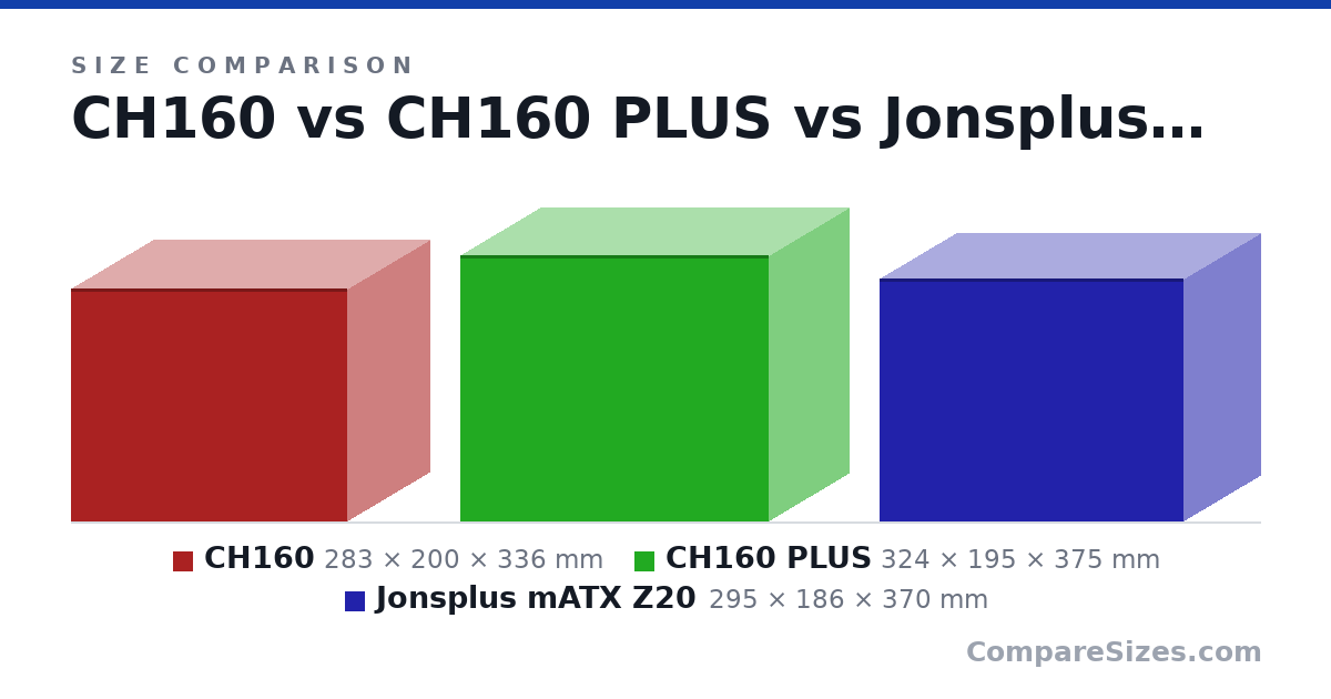 Size comparison of CH160 (283 × 200 × 336 mm), CH160 PLUS (324 × 195 × 375 mm) and Jonsplus mATX Z20 (295 × 186 × 370 mm), drawn to scale