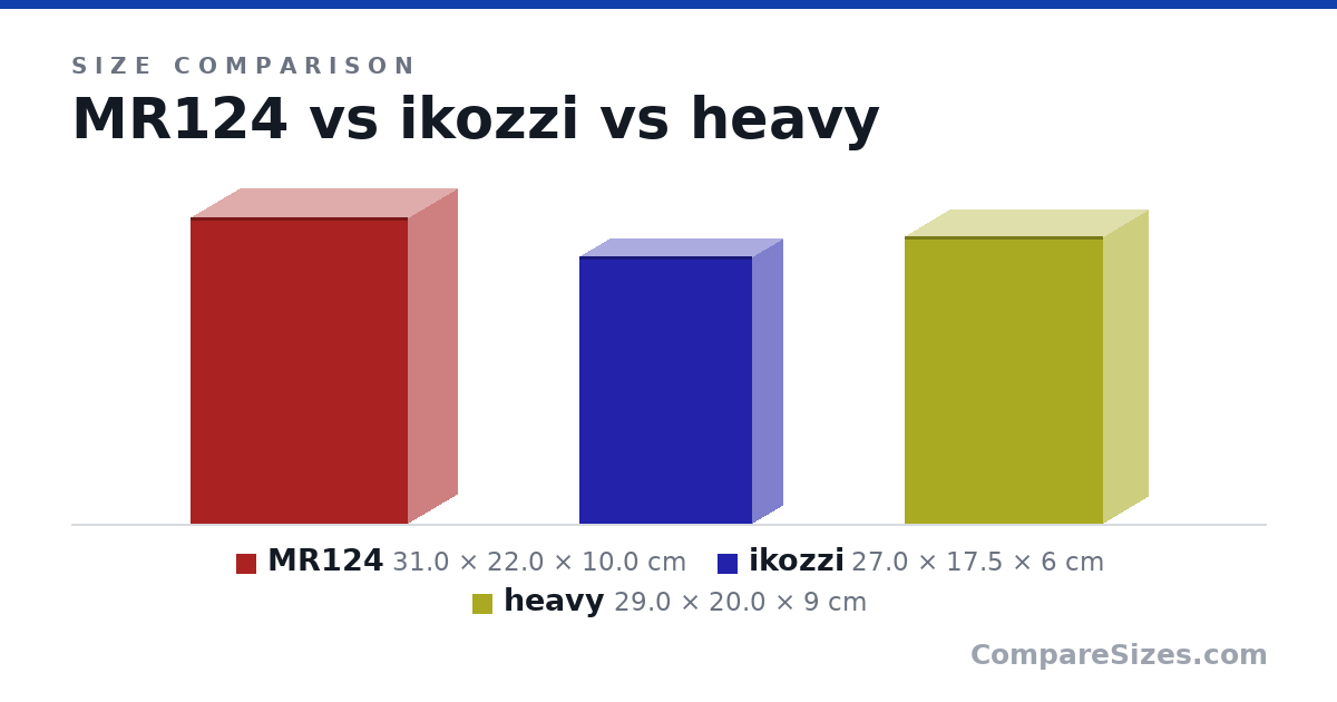 Size comparison of MR124 (31.0 × 22.0 × 10.0 cm), ikozzi (27.0 × 17.5 × 6 cm) and heavy (29.0 × 20.0 × 9 cm), drawn to scale