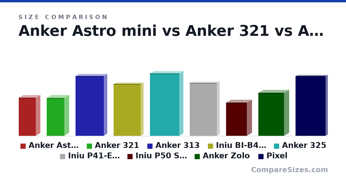 Size comparison of Anker Astro mini (9.7 × 2.24 × 4.34 cm), Anker 321 (9.6 × 2.3 × 4.5 cm), Anker 313 (15.2 × 1.6 × 7.2 cm), Iniu BI-B41 Market's Thinnest (13.2 × 1.3 × 6.9 cm), Anker 325 (15.8 × 1.9 × 7.5 cm), Iniu P41-E2 Ultra Slim (13.4 × 1.3 × 6.9 cm), and 3 more, drawn to scale
