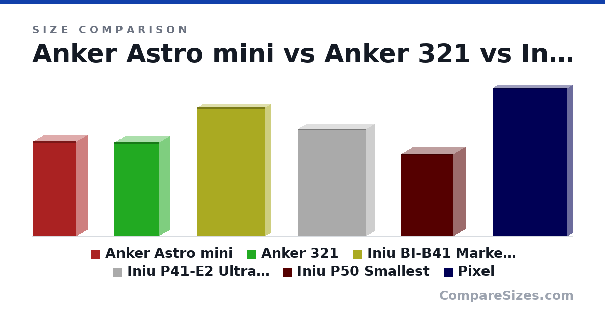 Size comparison of Anker Astro mini (9.7 × 2.24 × 4.34 cm), Anker 321 (9.6 × 2.3 × 4.5 cm), Iniu BI-B41 Market's Thinnest (13.2 × 1.27 × 6.86 cm), Iniu P41-E2 Ultra Slim (11.0 × 1.7 × 6.9 cm), Iniu P50 Smallest (8.4 × 2.5 × 5.3 cm) and Pixel (15.2 × 1 × 7.6 cm), drawn to scale