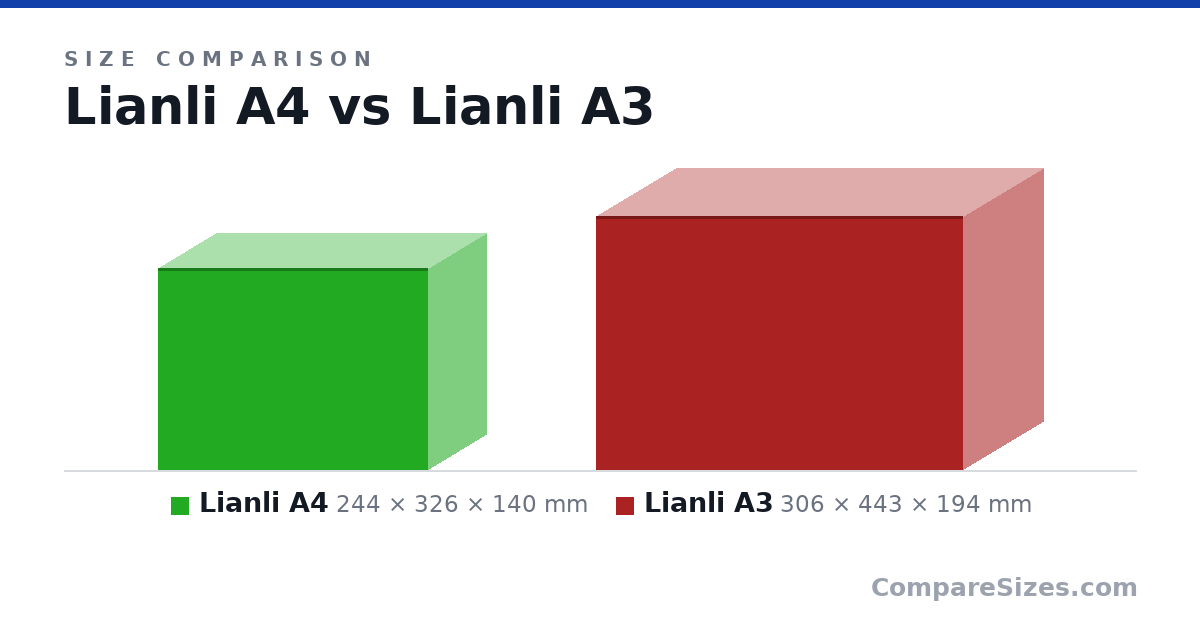 Size comparison of Lianli A4 (244 × 326 × 140 mm) and Lianli A3 (306 × 443 × 194 mm), drawn to scale