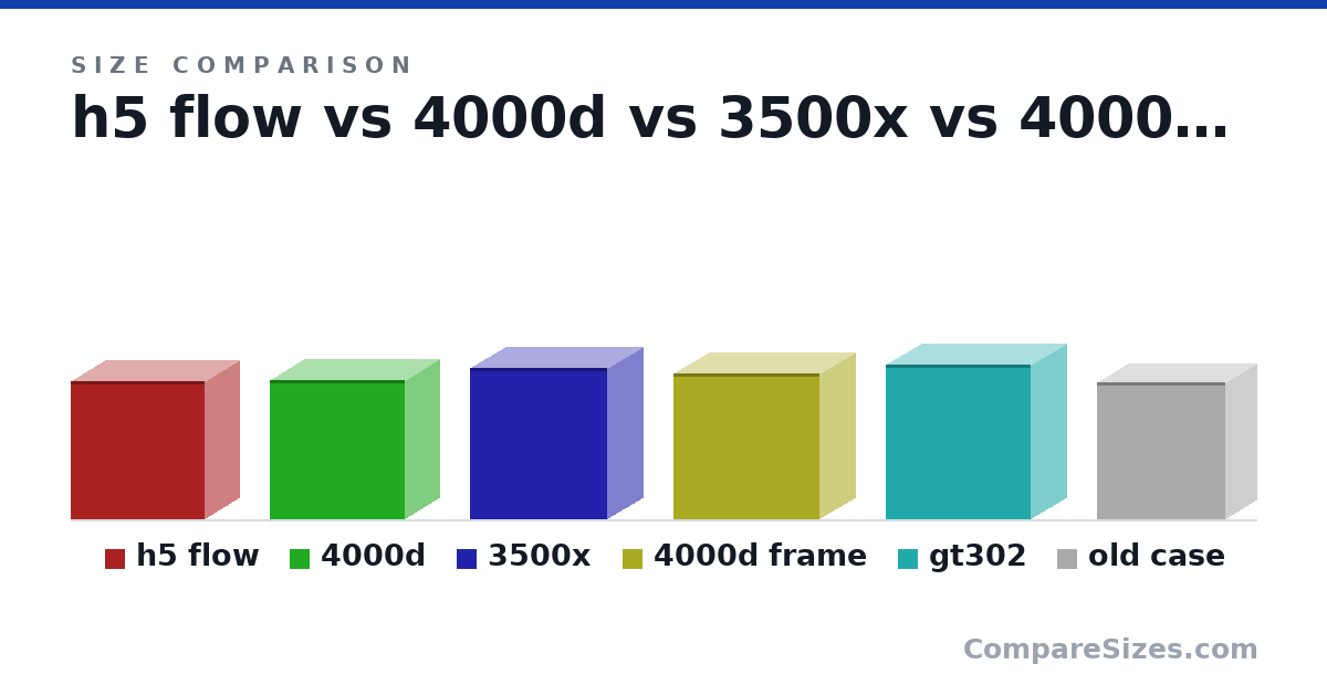 Size comparison of h5 flow (464 × 227 × 446 mm), 4000d (466 × 230 × 453 mm), 3500x (506 × 240 × 460 mm), 4000d frame (490 × 239 × 487 mm), gt302 (520 × 235 × 485 mm) and old case (460 × 210 × 428 mm), drawn to scale