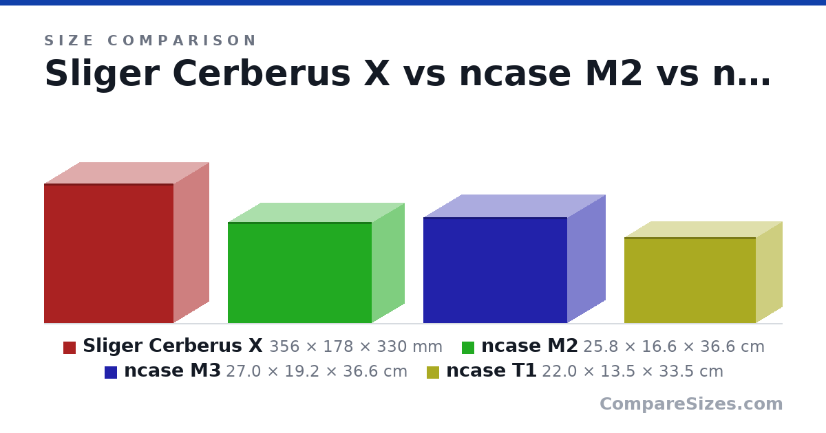 Size comparison of Sliger Cerberus X (356 × 178 × 330 mm), ncase M2 (25.8 × 16.6 × 36.6 cm), ncase M3 (27.0 × 19.2 × 36.6 cm) and ncase T1 (22.0 × 13.5 × 33.5 cm), drawn to scale