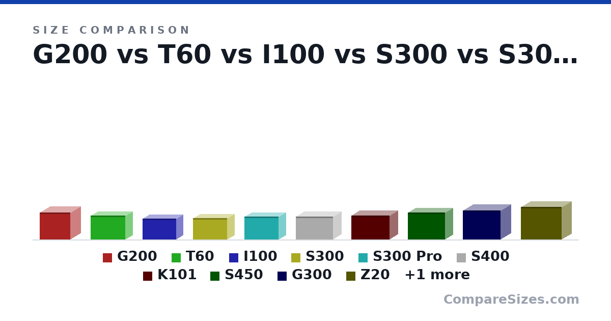 Size comparison of G200 (243 × 188 × 280 mm), T60 (215 × 135 × 315 mm), I100 (190 × 128 × 308 mm), S300 (193 × 135 × 312 mm), S300 Pro (205 × 134 × 310 mm), S400 (205 × 155 × 340 mm), and 5 more, drawn to scale