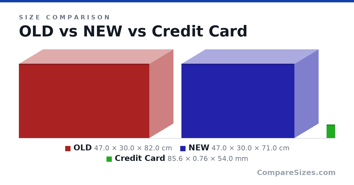Size comparison of OLD (47.0 × 30.0 × 82.0 cm), NEW (47.0 × 30.0 × 71.0 cm) and Credit Card (85.6 × 0.76 × 54.0 mm), drawn to scale