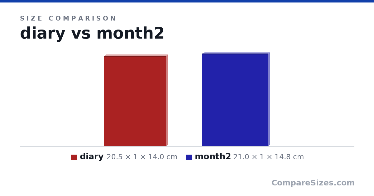 Size comparison of diary (20.5 × 1 × 14.0 cm) and month2 (21.0 × 1 × 14.8 cm), drawn to scale