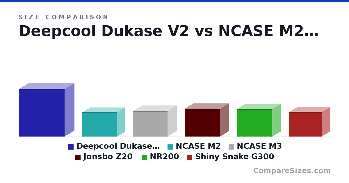 Size comparison of Deepcool Dukase V2 (504 × 202 × 483 mm), NCASE M2 (258 × 166 × 366 mm), NCASE M3 (270 × 192 × 366 mm), Jonsbo Z20 (295 × 186 × 370 mm), NR200 (292 × 185 × 376 mm) and Shiny Snake G300 (260 × 180 × 345 mm), drawn to scale
