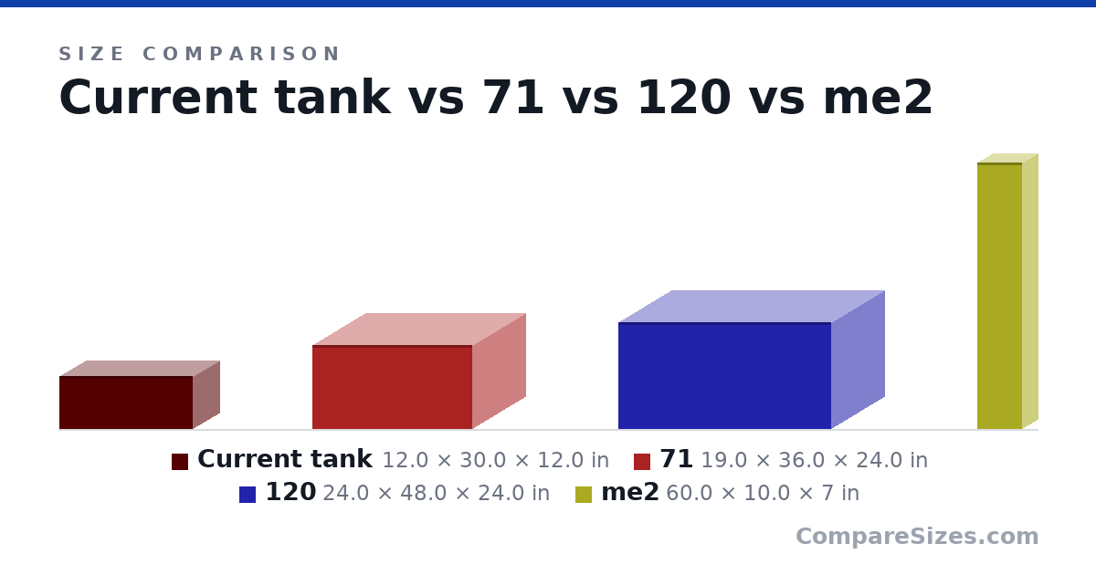 Size comparison of Current tank (12.0 × 30.0 × 12.0 in), 71 (19.0 × 36.0 × 24.0 in), 120 (24.0 × 48.0 × 24.0 in) and me2 (60.0 × 10.0 × 7 in), drawn to scale
