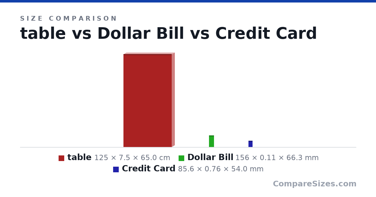 Size comparison of table (125 × 7.5 × 65.0 cm), Dollar Bill (156 × 0.11 × 66.3 mm) and Credit Card (85.6 × 0.76 × 54.0 mm), drawn to scale