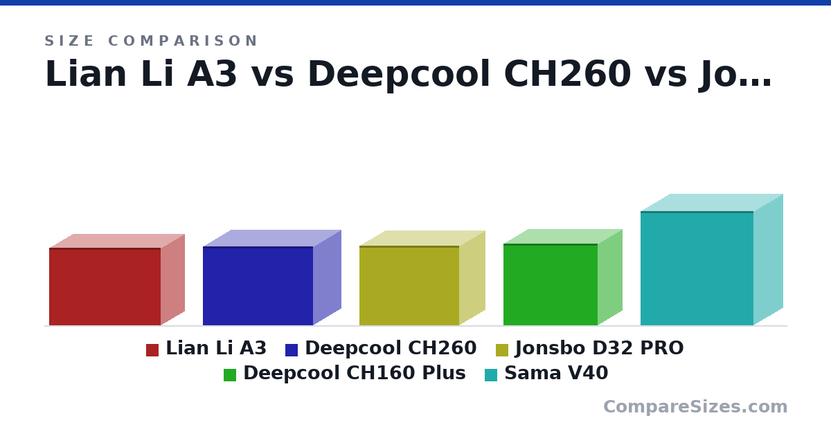 Size comparison of Lian Li A3 (306 × 194 × 443 mm), Deepcool CH260 (313 × 225 × 438 mm), Jonsbo D32 PRO (314 × 207 × 396 mm), Deepcool CH160 Plus (324 × 195 × 375 mm) and Sama V40 (453 × 235 × 450 mm), drawn to scale
