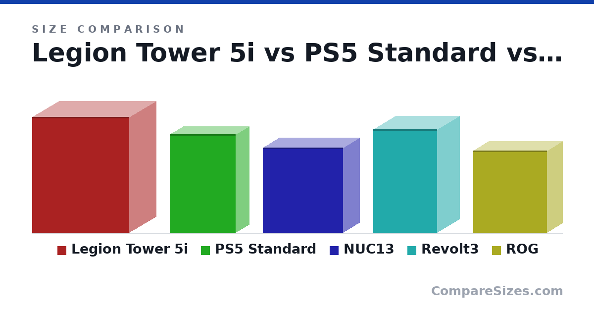Size comparison of Legion Tower 5i (458 × 211 × 384 mm), PS5 Standard (390 × 104 × 260 mm), NUC13 (337 × 129 × 318 mm), Revolt3 (409 × 178 × 253 mm) and ROG (324 × 123 × 292 mm), drawn to scale
