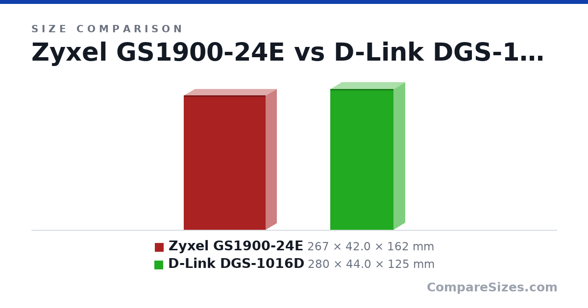 Size comparison of Zyxel GS1900-24E (267 × 42.0 × 162 mm) and D-Link DGS-1016D (280 × 44.0 × 125 mm), drawn to scale