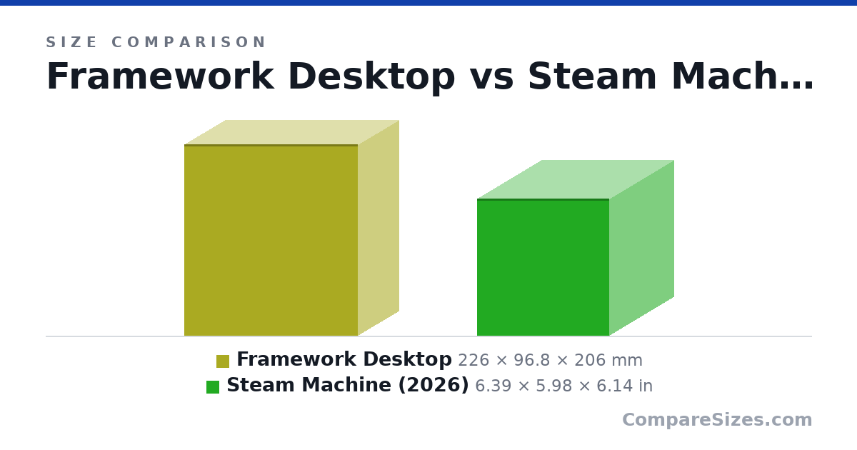 Size comparison of Framework Desktop (226 × 96.8 × 206 mm) and Steam Machine (2026) (6.39 × 5.98 × 6.14 in), drawn to scale