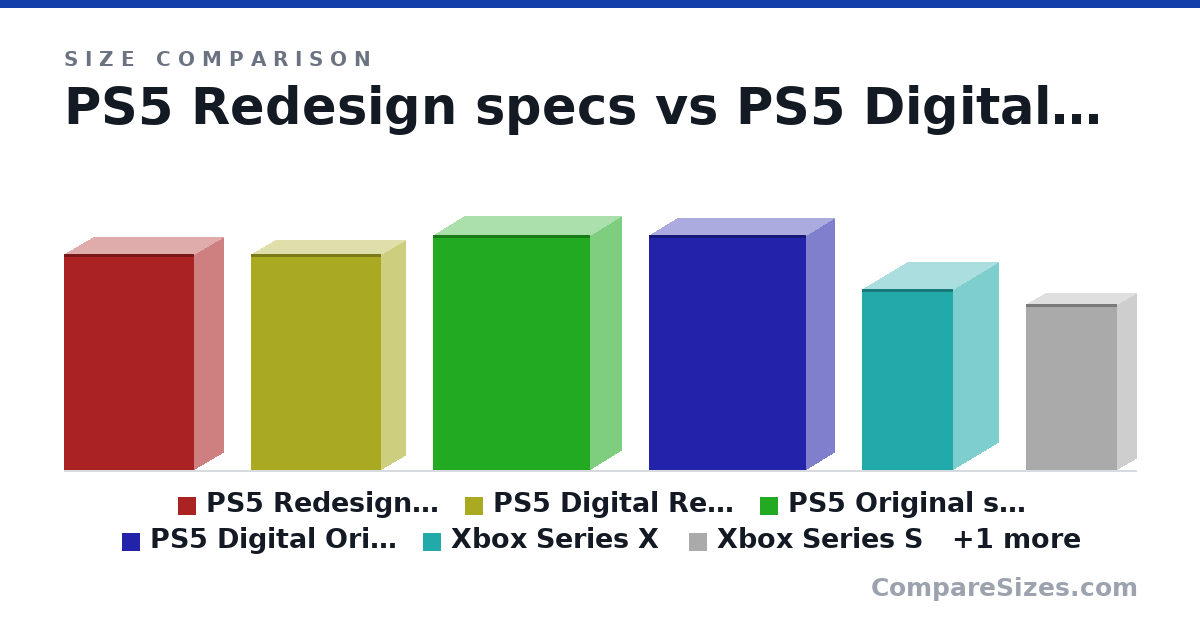 Size comparison of PS5 Redesign specs (358 × 96.0 × 216 mm), PS5 Digital Redesign specs (358 × 80.0 × 216 mm), PS5 Original specs (390 × 104 × 260 mm), PS5 Digital Original specs (390 × 92.0 × 260 mm), Xbox Series X (301 × 151 × 151 mm), Xbox Series S (275 × 63.5 × 151 mm), and 1 more, drawn to scale
