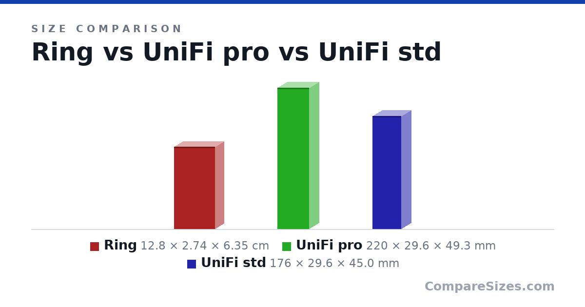 Size comparison of Ring (12.8 × 2.74 × 6.35 cm), UniFi pro (220 × 29.6 × 49.3 mm) and UniFi std (176 × 29.6 × 45.0 mm), drawn to scale