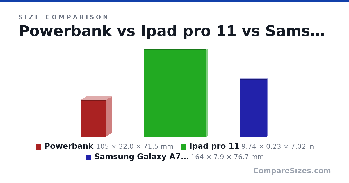 Size comparison of Powerbank (105 × 32.0 × 71.5 mm), Ipad pro 11 (9.74 × 0.23 × 7.02 in) and Samsung Galaxy A70 / iPhone 12 Pro Max (164 × 7.9 × 76.7 mm), drawn to scale