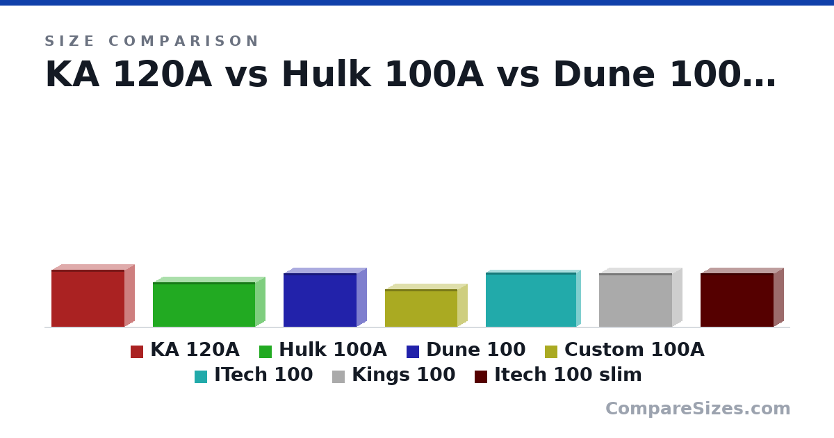 Size comparison of KA 120A (307 × 395 × 110 mm), Hulk 100A (240 × 551 × 110 mm), Dune 100 (286 × 395 × 110 mm), Custom 100A (202 × 390 × 112 mm), ITech 100 (290 × 487 × 55.0 mm), Kings 100 (286 × 395 × 108 mm), and 1 more, drawn to scale