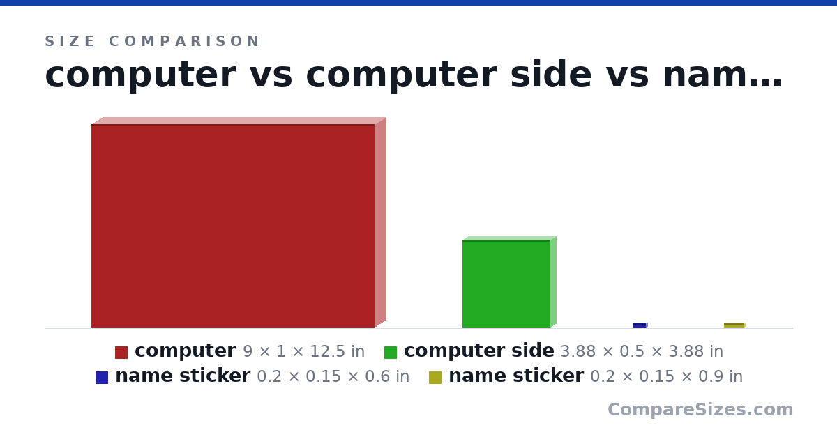Size comparison of computer (9 × 1 × 12.5 in), computer side (3.88 × 0.5 × 3.88 in), name sticker (0.2 × 0.15 × 0.6 in) and name sticker (0.2 × 0.15 × 0.9 in), drawn to scale