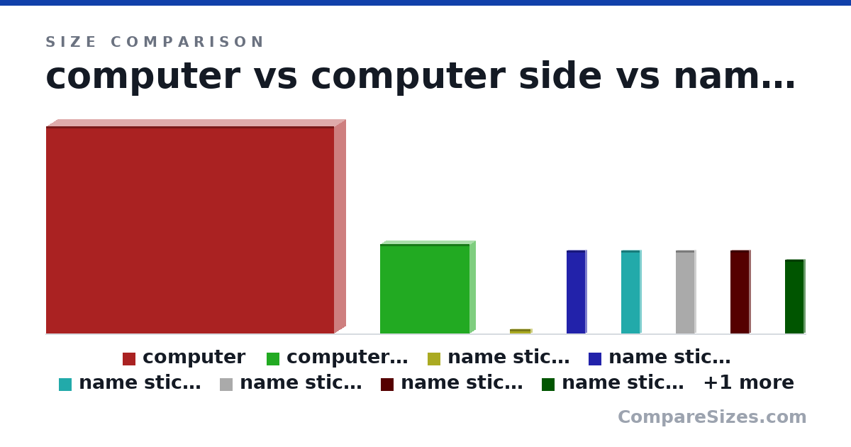 Size comparison of computer (9 × 1 × 12.5 in), computer side (3.88 × 0.5 × 3.88 in), name sticker (0.2 × 0.15 × 0.9 in), name sticker (3.6 × 0.15 × 0.8 in), name sticker (3.6 × 0.15 × 0.8 in), name sticker (3.6 × 0.15 × 0.8 in), and 3 more, drawn to scale