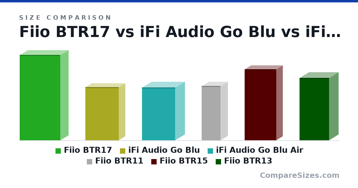 Size comparison of Fiio BTR17 (86.6 × 16.3 × 41.2 mm), iFi Audio Go Blu (54.0 × 13.0 × 34.0 mm), iFi Audio Go Blu Air (53.5 × 19.5 × 33.7 mm), Fiio BTR11 (55.0 × 14.6 × 19.0 mm), Fiio BTR15 (72.2 × 12.5 × 32.0 mm) and Fiio BTR13 (63.2 × 18.8 × 30.0 mm), drawn to scale